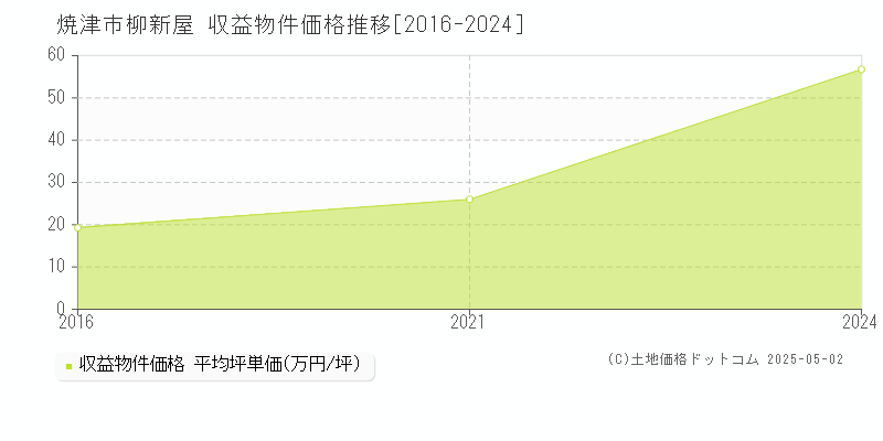 焼津市柳新屋のアパート価格推移グラフ 