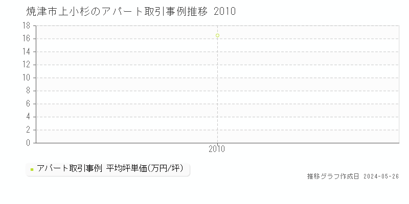 焼津市上小杉のアパート価格推移グラフ 
