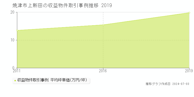 焼津市上新田のアパート価格推移グラフ 