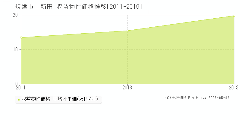 上新田(焼津市)の収益物件価格推移グラフ(坪単価)[2011-2019年]