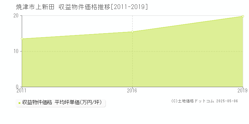 焼津市上新田のアパート価格推移グラフ 