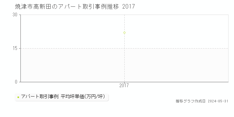 焼津市高新田のアパート価格推移グラフ 