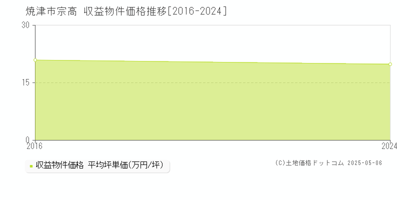 宗高(焼津市)の収益物件価格推移グラフ(坪単価)[2016-2024年]