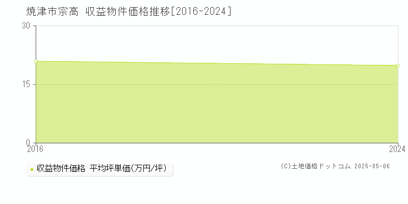 焼津市宗高のアパート価格推移グラフ 