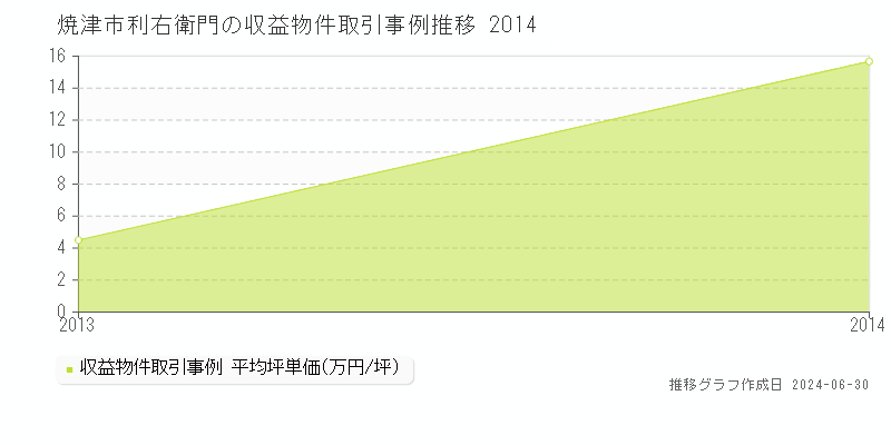 焼津市利右衛門の収益物件取引事例推移グラフ 