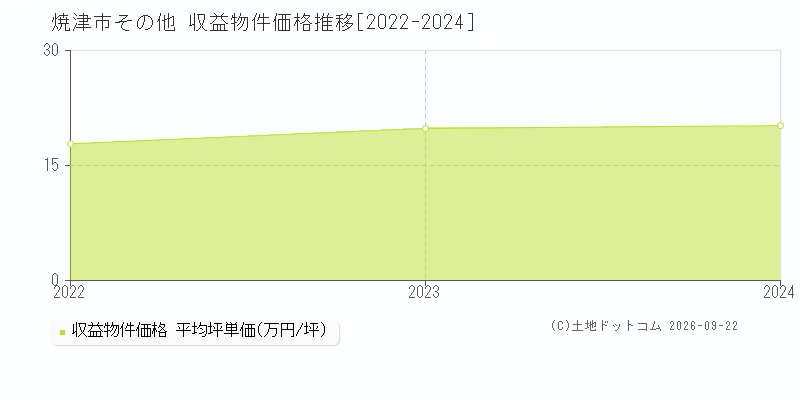 焼津市その他の収益物件価格推移グラフ(坪単価)[2022-2024年]