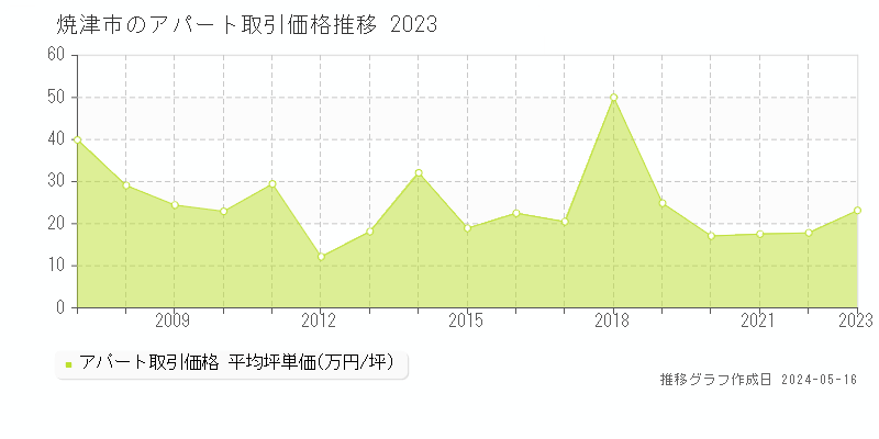 焼津市全域のアパート価格推移グラフ 