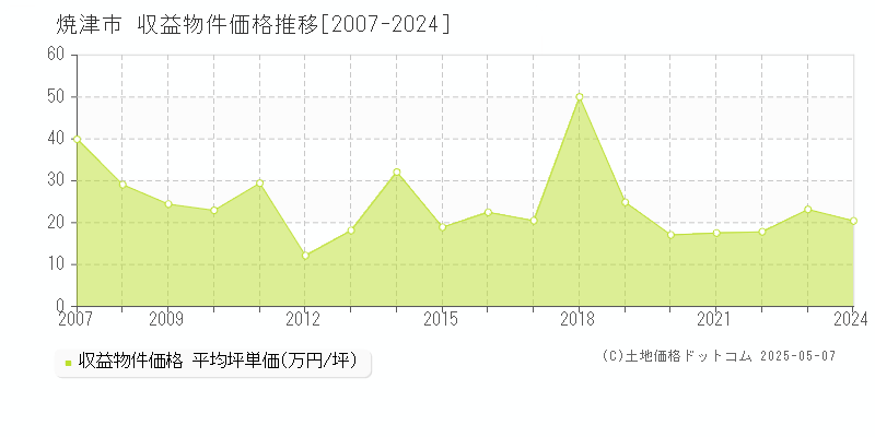 焼津市(静岡県)の収益物件価格推移グラフ(坪単価)[2007-2024年]