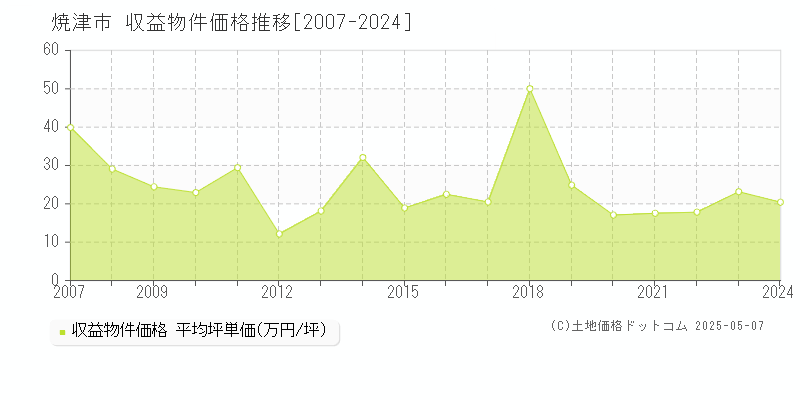 焼津市のアパート価格推移グラフ 