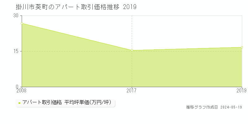 掛川市葵町のアパート価格推移グラフ 