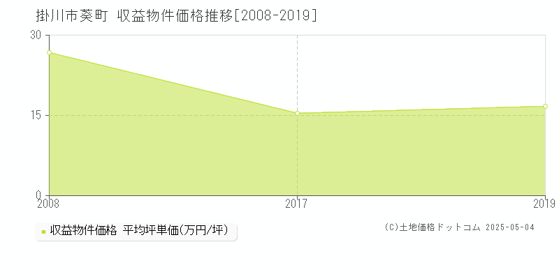 葵町(掛川市)の収益物件価格推移グラフ(坪単価)[2008-2019年]