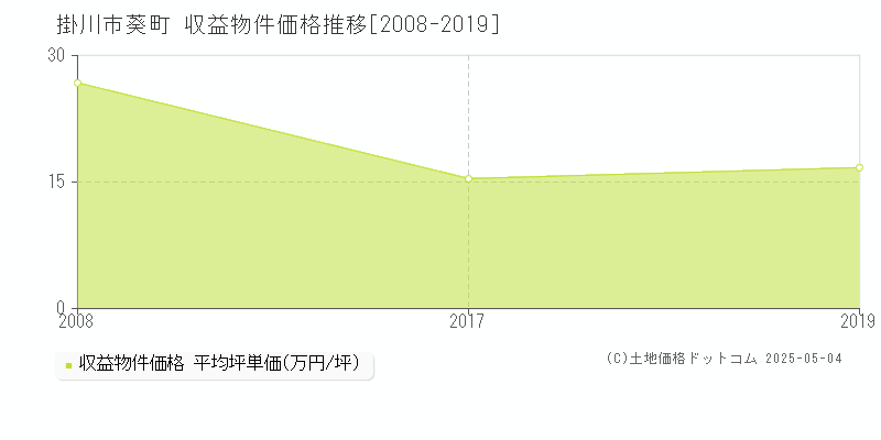 掛川市葵町のアパート価格推移グラフ 