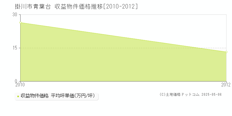 青葉台(掛川市)の収益物件価格推移グラフ(坪単価)[2010-2012年]