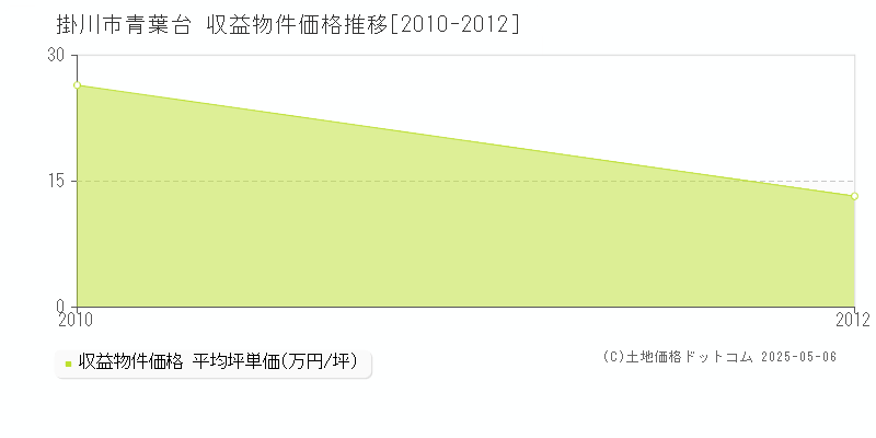 掛川市青葉台のアパート価格推移グラフ 