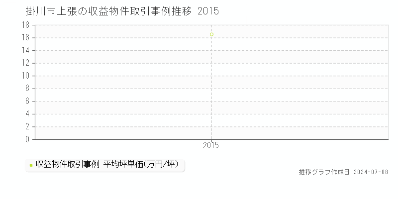 掛川市上張のアパート価格推移グラフ 