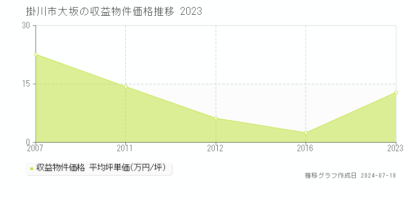 掛川市大坂のアパート取引価格推移グラフ 