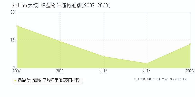 大坂(掛川市)の収益物件価格推移グラフ(坪単価)[2007-2023年]
