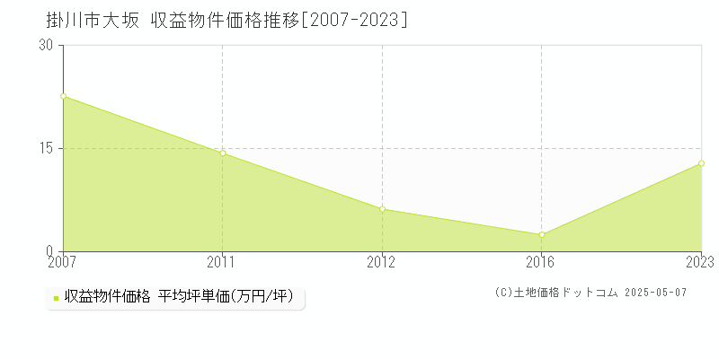 掛川市大坂のアパート価格推移グラフ 