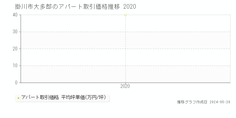 掛川市大多郎のアパート価格推移グラフ 