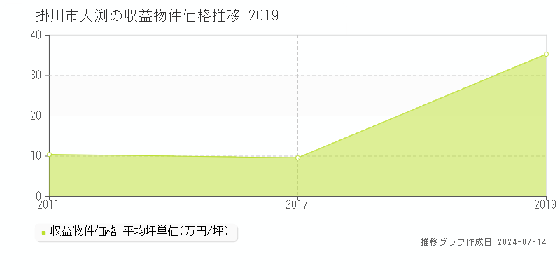 掛川市大渕のアパート取引価格推移グラフ 