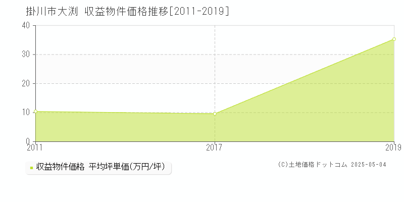 大渕(掛川市)の収益物件価格推移グラフ(坪単価)[2011-2019年]