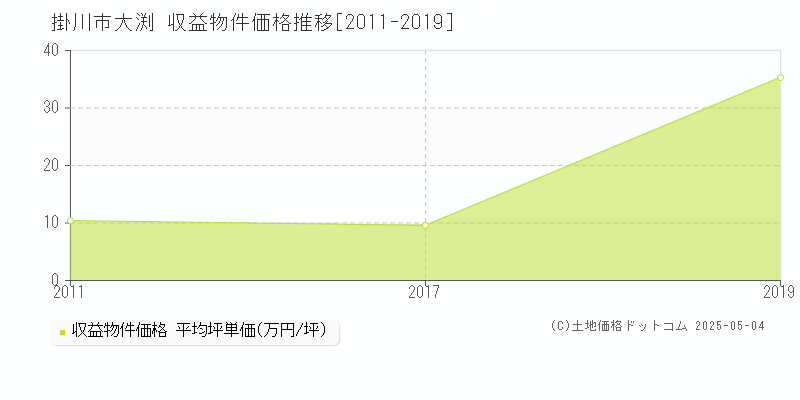 掛川市大渕のアパート取引価格推移グラフ 