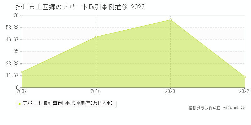 掛川市上西郷のアパート取引価格推移グラフ 