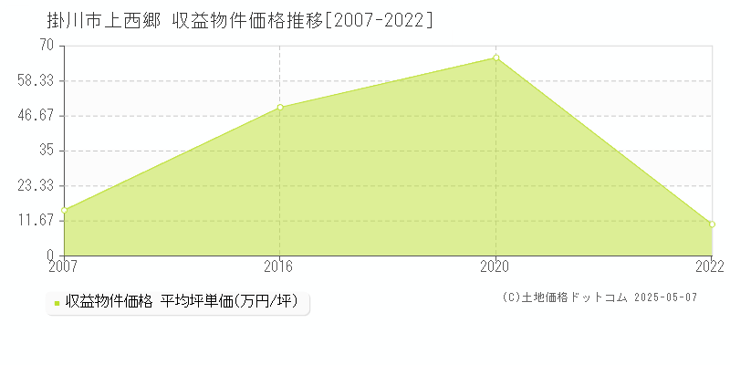 上西郷(掛川市)の収益物件価格推移グラフ(坪単価)[2007-2022年]