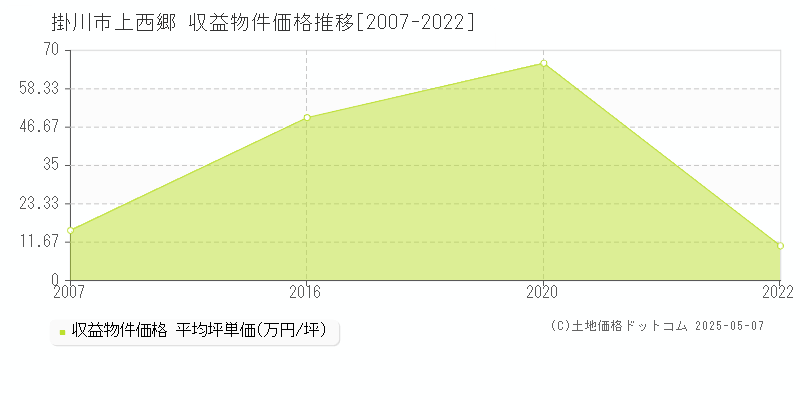 掛川市上西郷のアパート取引価格推移グラフ 