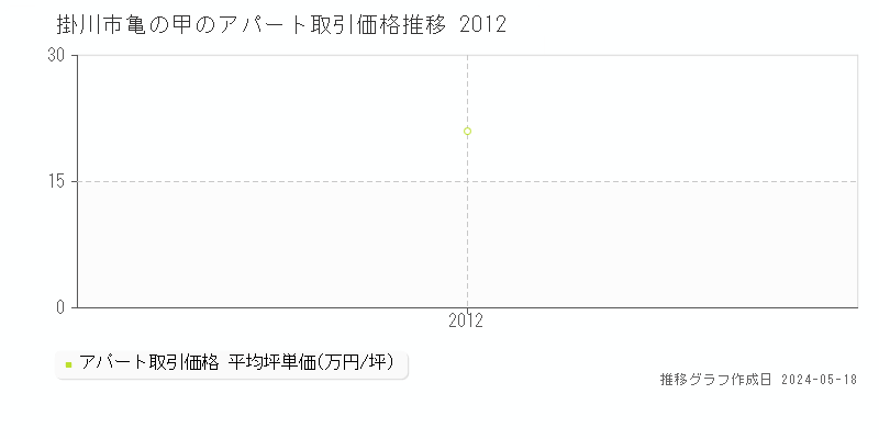 掛川市亀の甲のアパート価格推移グラフ 