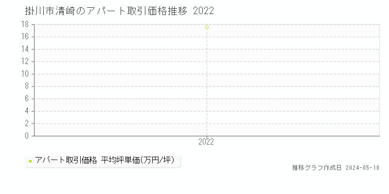 掛川市清崎のアパート価格推移グラフ 