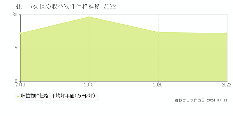 掛川市久保のアパート取引価格推移グラフ 