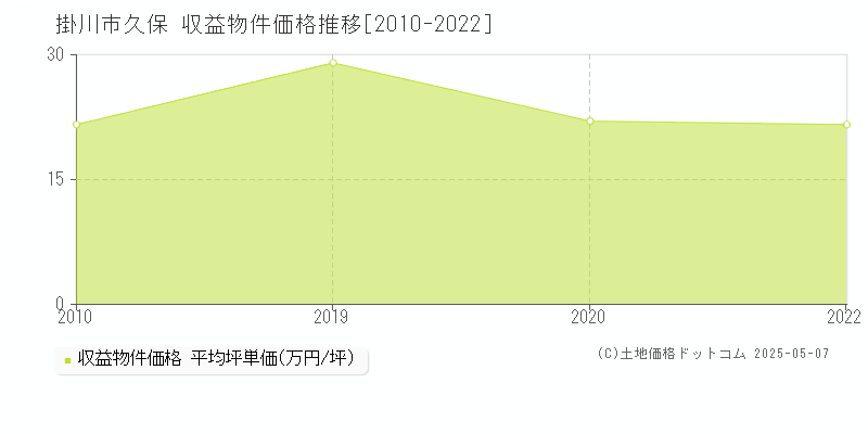 久保(掛川市)の収益物件価格推移グラフ(坪単価)[2010-2022年]
