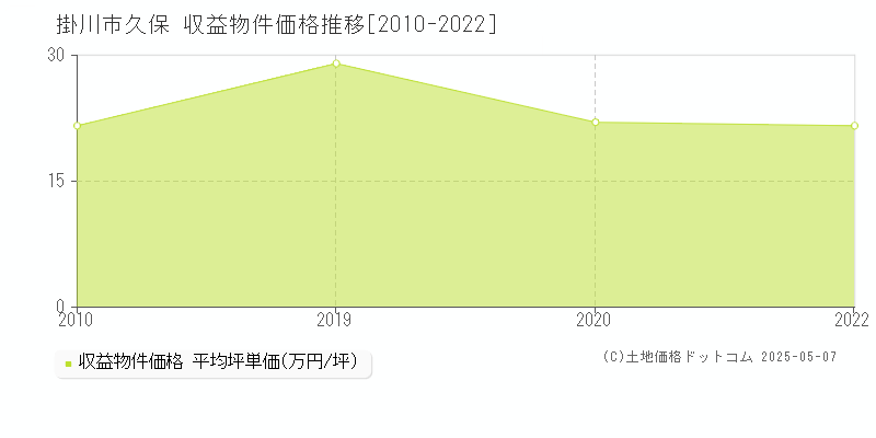 掛川市久保のアパート取引価格推移グラフ 