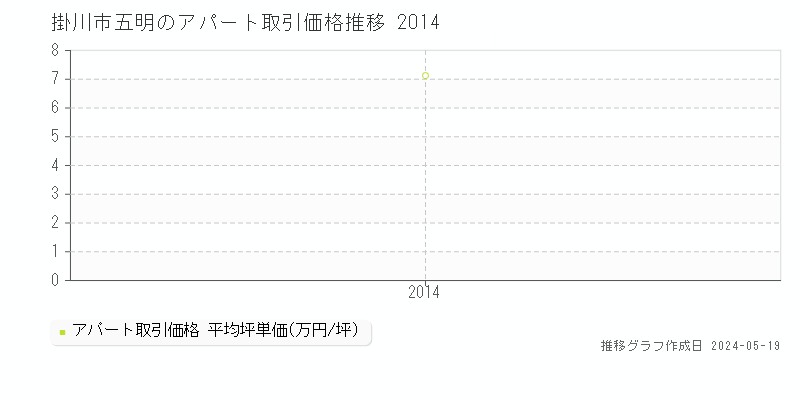 掛川市五明の収益物件取引事例推移グラフ 