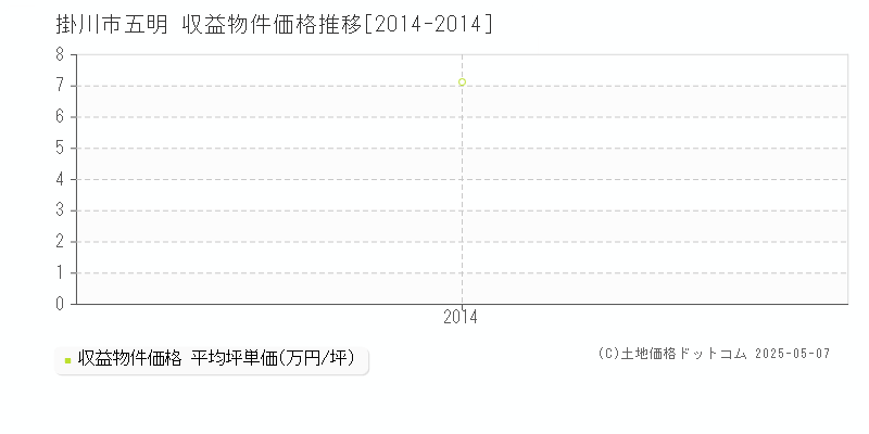 五明(掛川市)の収益物件価格推移グラフ(坪単価)[2014-2014年]
