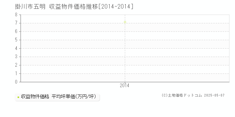 掛川市五明のアパート価格推移グラフ 