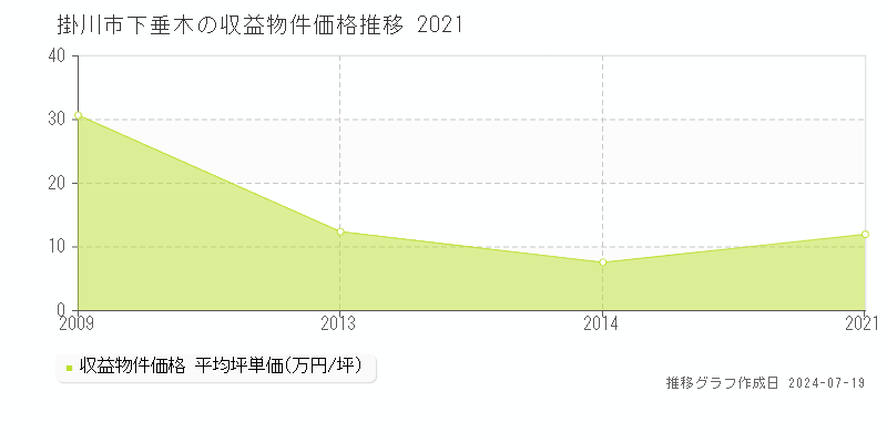 掛川市下垂木のアパート価格推移グラフ 