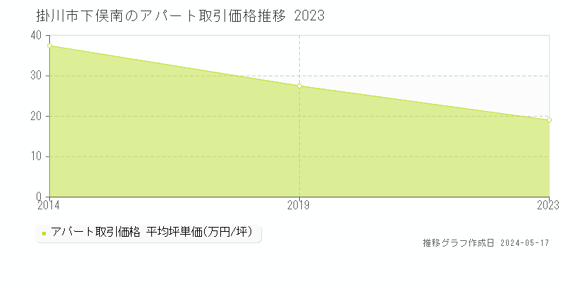 掛川市下俣南のアパート価格推移グラフ 