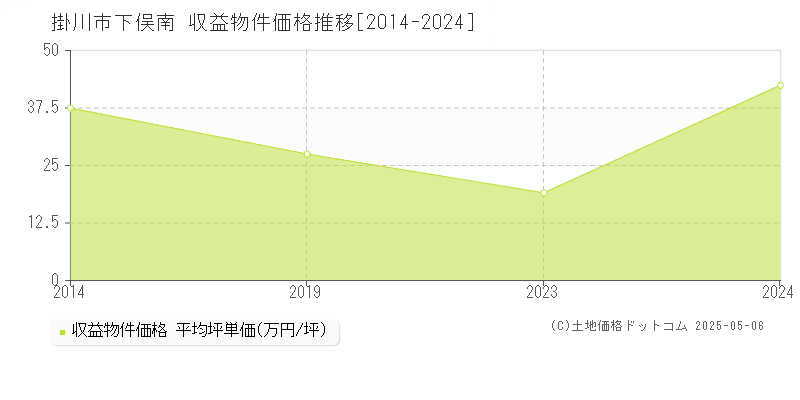下俣南(掛川市)の収益物件価格推移グラフ(坪単価)[2014-2024年]