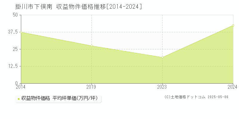 掛川市下俣南のアパート価格推移グラフ 