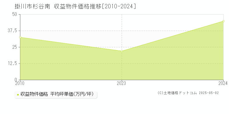 杉谷南(掛川市)の収益物件価格推移グラフ(坪単価)[2010-2024年]