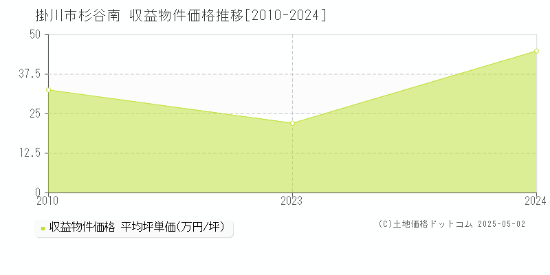 掛川市杉谷南のアパート価格推移グラフ 