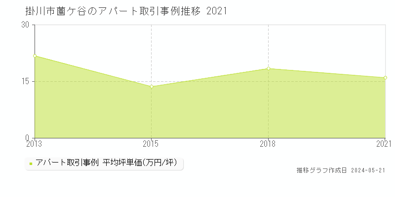 掛川市薗ケ谷のアパート価格推移グラフ 