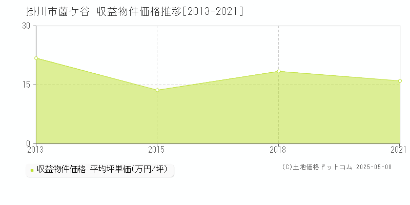 薗ケ谷(掛川市)の収益物件価格推移グラフ(坪単価)[2013-2021年]
