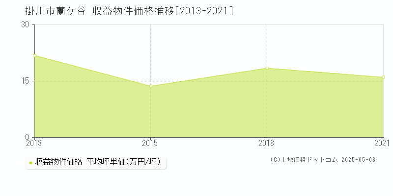 掛川市薗ケ谷のアパート価格推移グラフ 