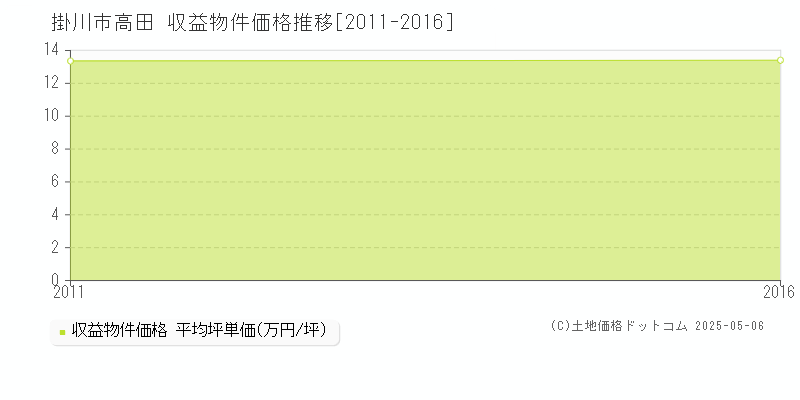 掛川市高田のアパート取引価格推移グラフ 