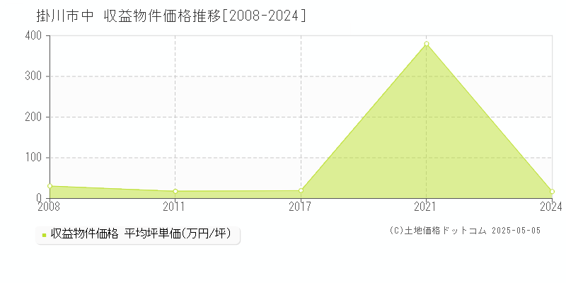 中(掛川市)の収益物件価格推移グラフ(坪単価)[2008-2024年]
