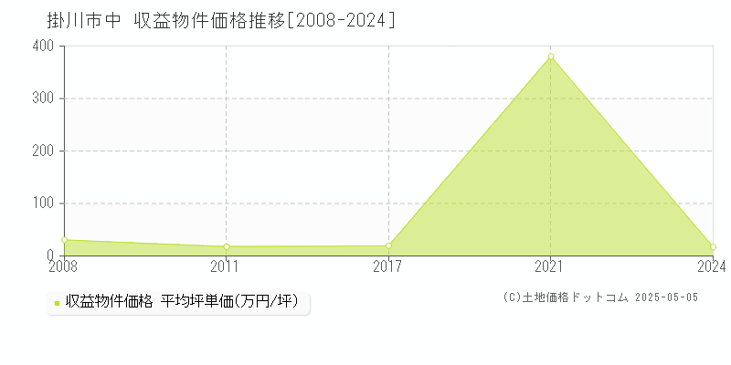 掛川市中のアパート価格推移グラフ 