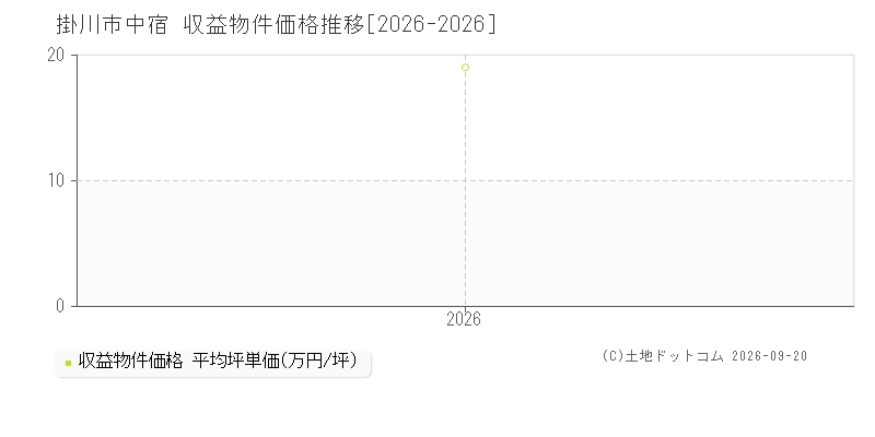 掛川市中宿の収益物件価格推移グラフ(坪単価)[2026-2026年]